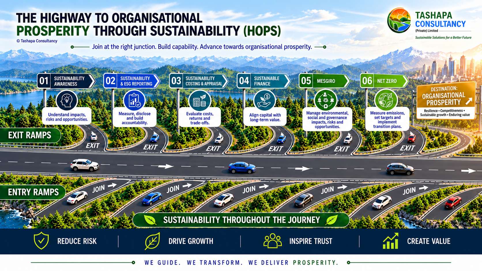 The Highway to Organisational Prosperity Through Sustainability (HOPS) diagram showing six strands from Sustainability Awareness to Net Zero, with organisational prosperity as the destination